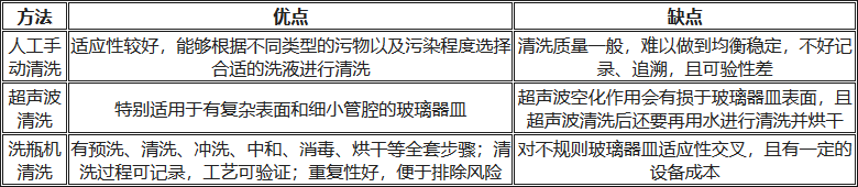 人工清洗、超聲波清洗、洗瓶機(jī)清洗的優(yōu)缺點(diǎn)對比