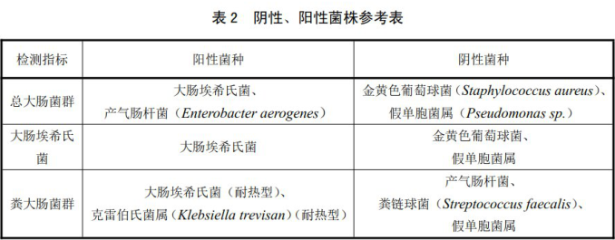 陰性、陽(yáng)性菌株參考表