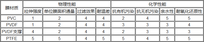 PVC、PVDF、PTFE材料性能對比